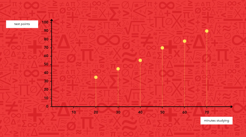 Graph depicting the correlation between study minutes and school test scores, illustrating performance trends.