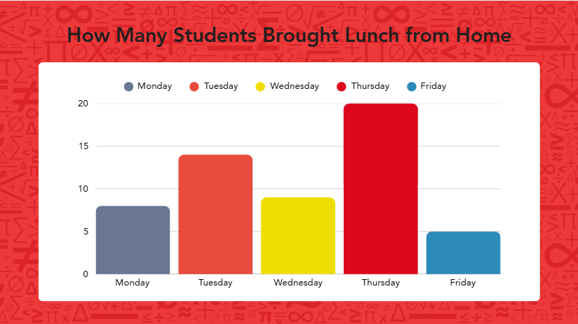 Bar chart illustrating the number of students who brought lunch from home, with varying heights for each category.