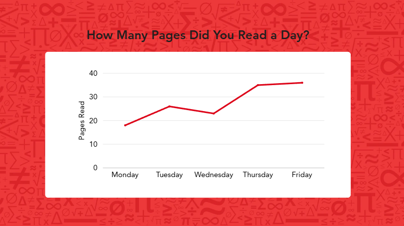 Line graph illustrating daily pages read by individuals throughout each weekday.