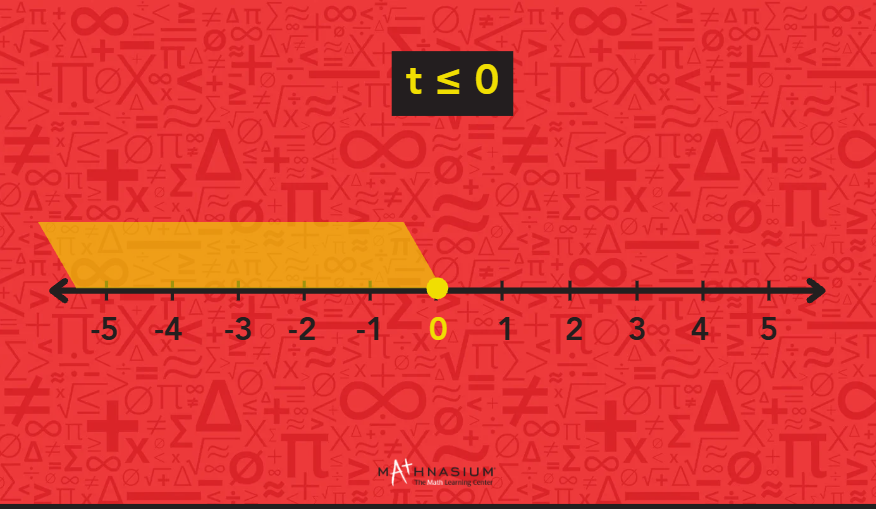 Lower Math Word What “At Least” and “At Most” Symbols Mean in Math