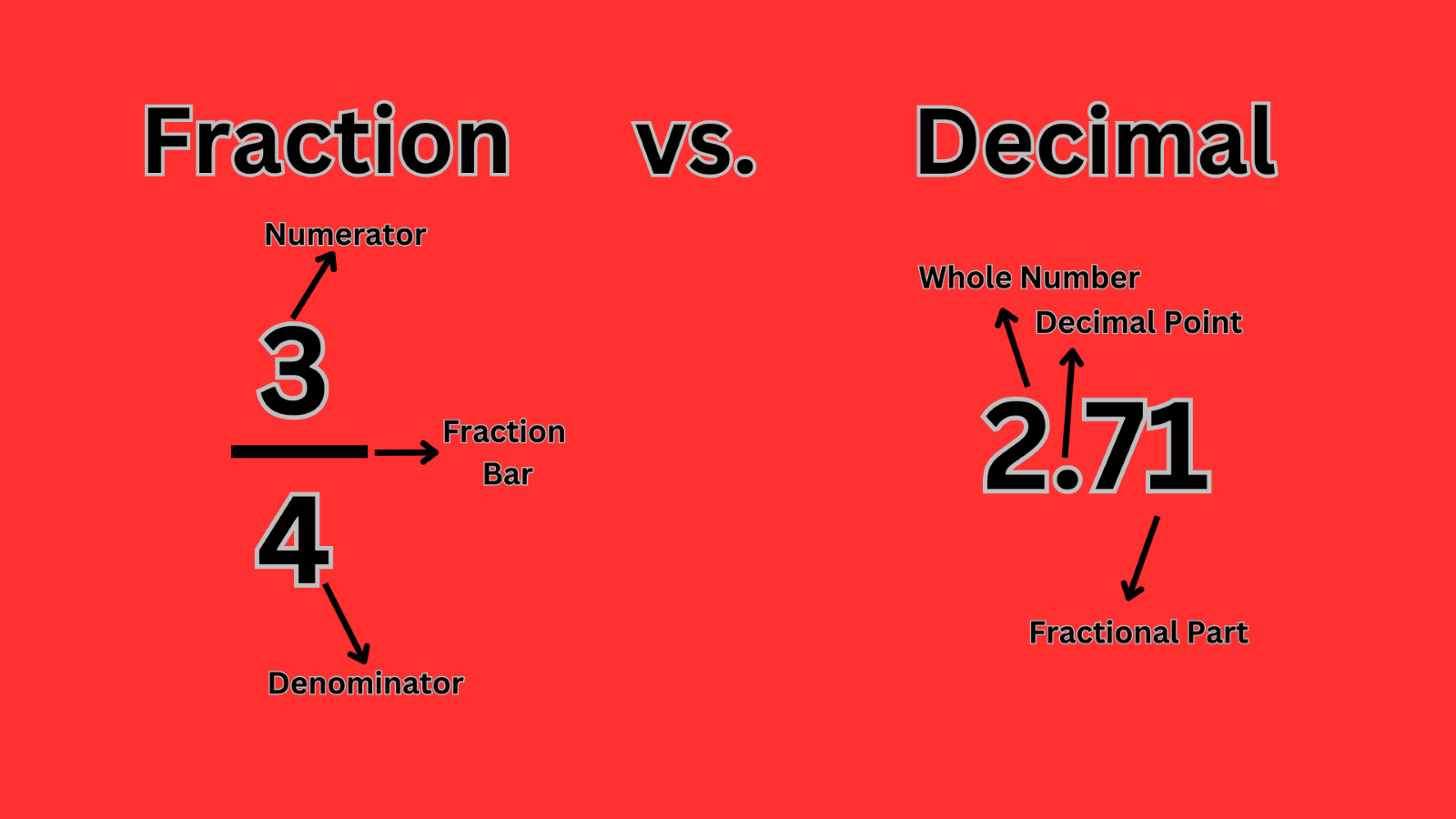 Graphic demonstrating a fraction vs a decimal 