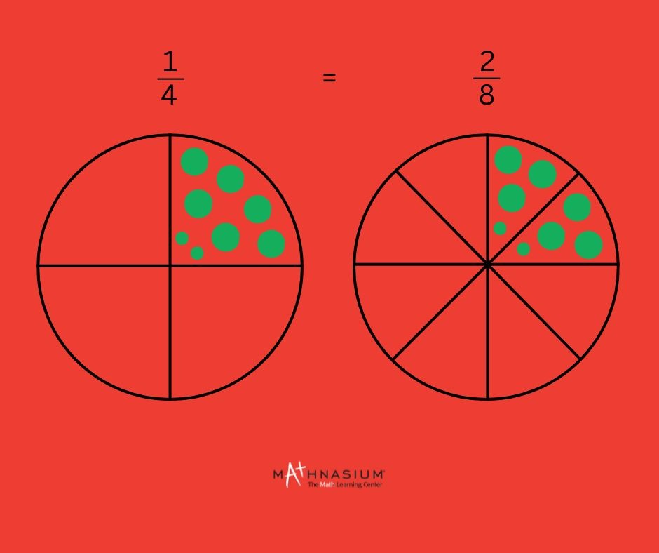 Illustration of two equivalent fractions depicted in circles.