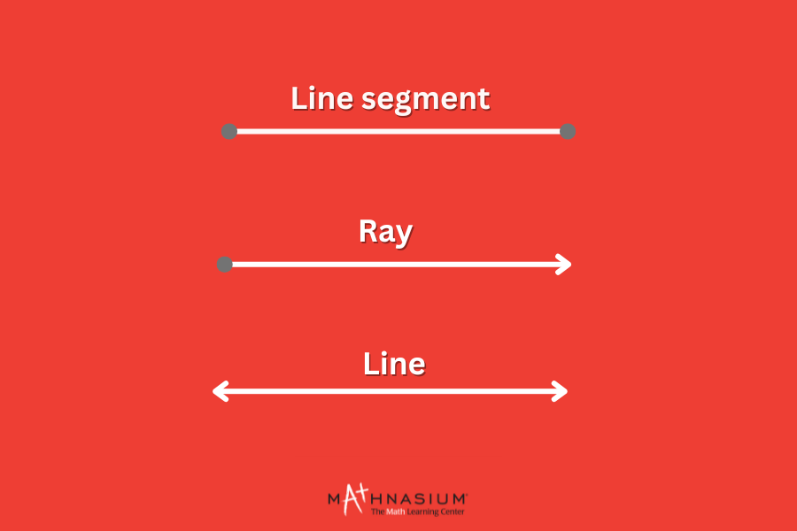 Visual representation of line segment, ray, and line