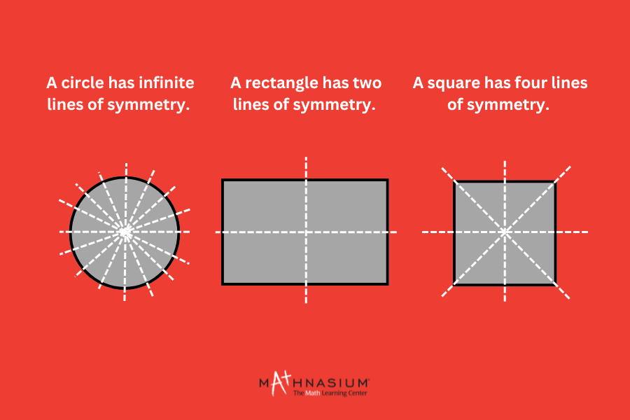 Image showing the number of lines of symmetry in a circle, rectangle, and square