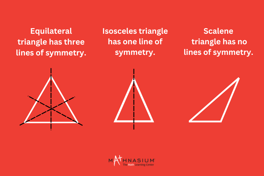 Image showing lines of symmetry on different kinds of triangles
