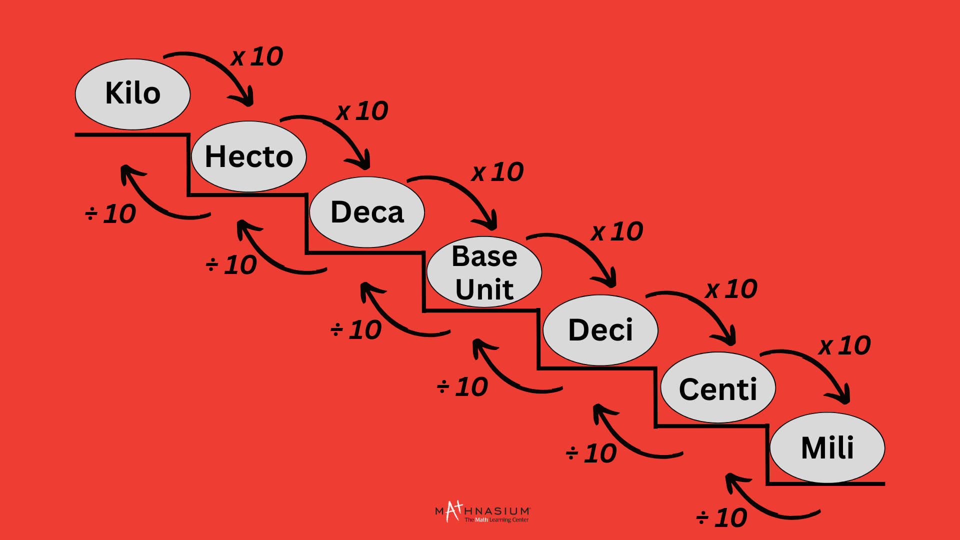 Visual in staircase form showing how to convert from base units to higher and lower units