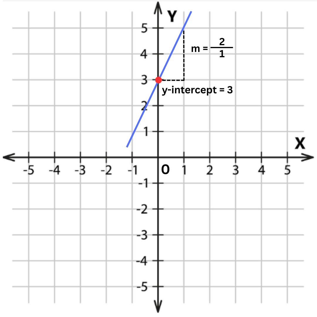 Slope-interecept shown on a coordinate plane 