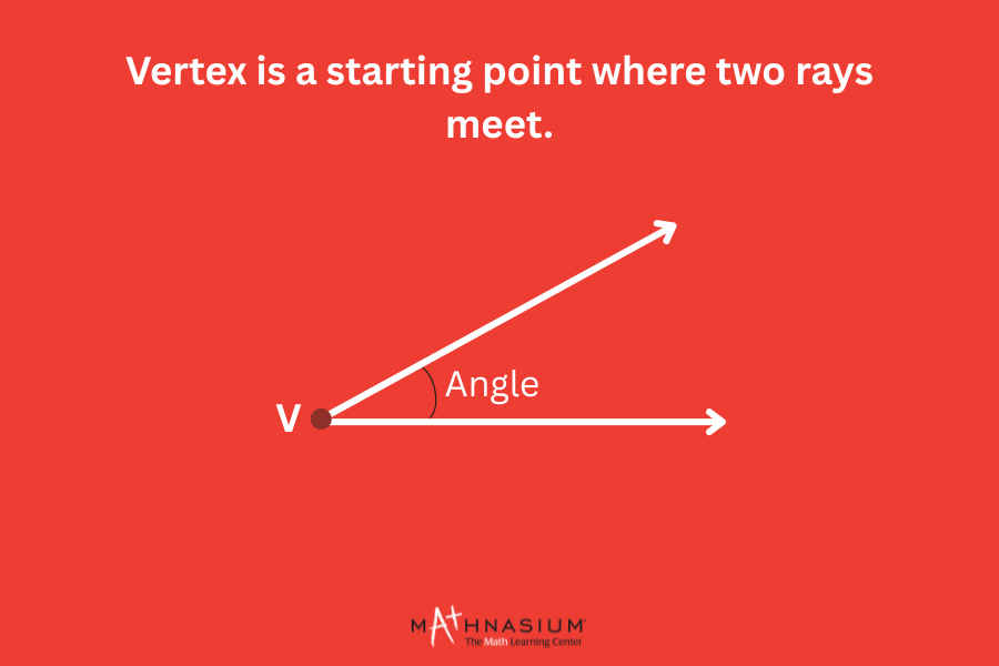 A visual showing vertex as a point where two rays meet as well as the angle between the two rays