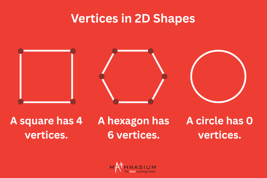 A visual showing vertices in 2D shapes 
