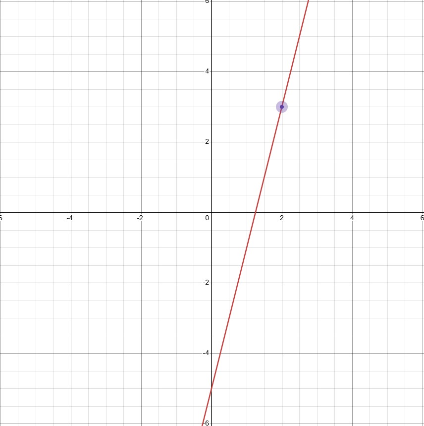Point slope graph