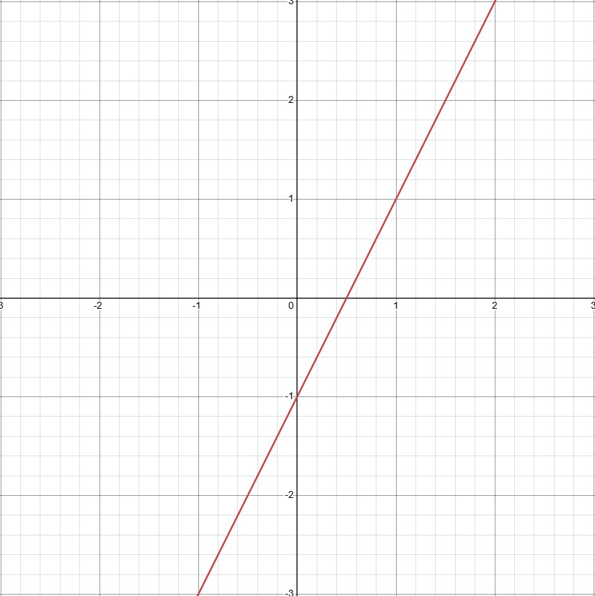 Point slope graph