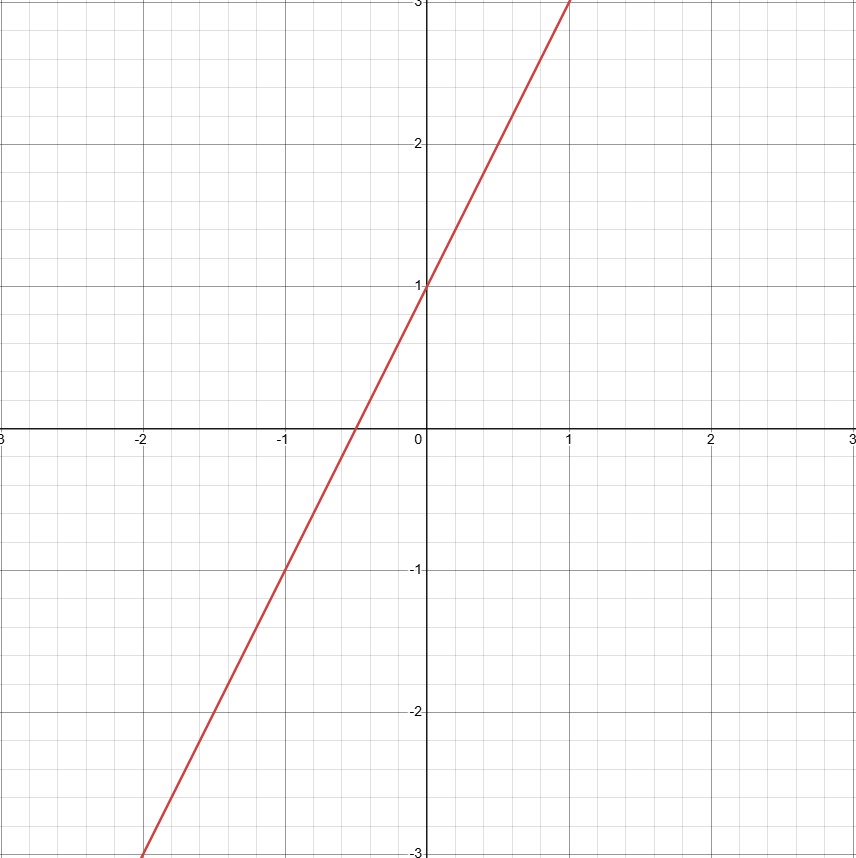 Point slope graph