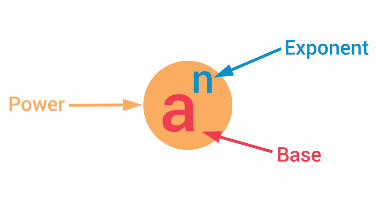Exponent, power and base illustration 
