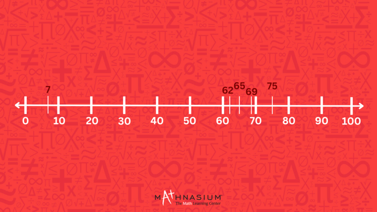 Number line displaying a dataset with values clustered between 6 and 15, and a single outlier at 75