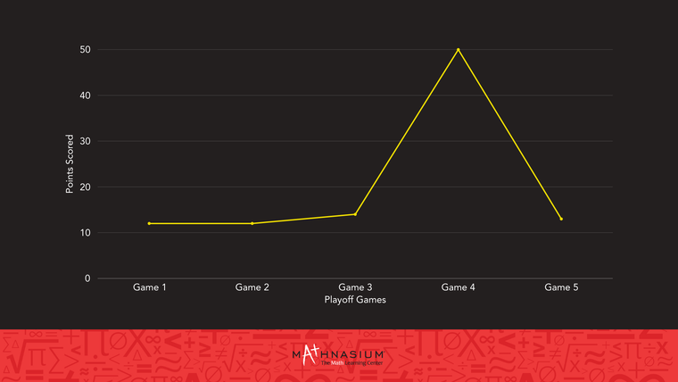 Line graph showing points scored across five playoff games, with a noticeable peak at Game 4, suggesting aoutlier