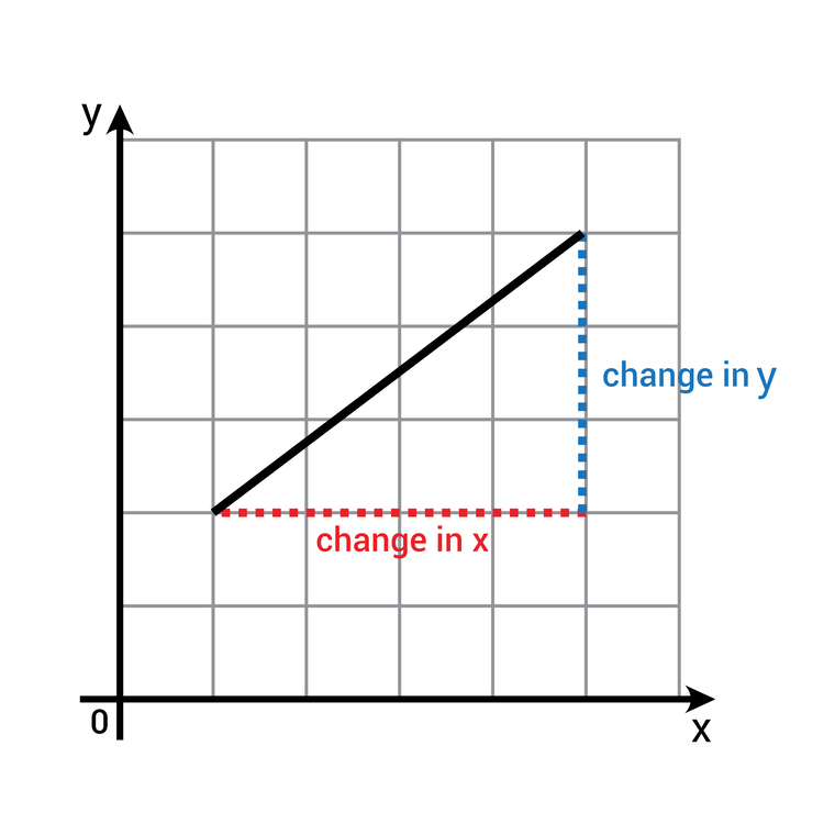 Line explaining the slope showing change in y and change in x