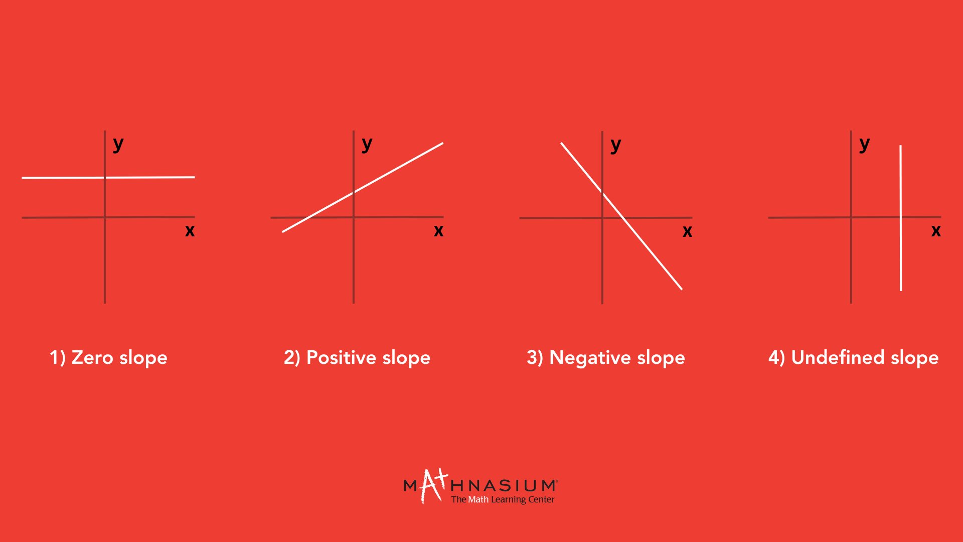 Types of lines, graphs of zero slope, positive slope, negative slope and undefined slope next to each other