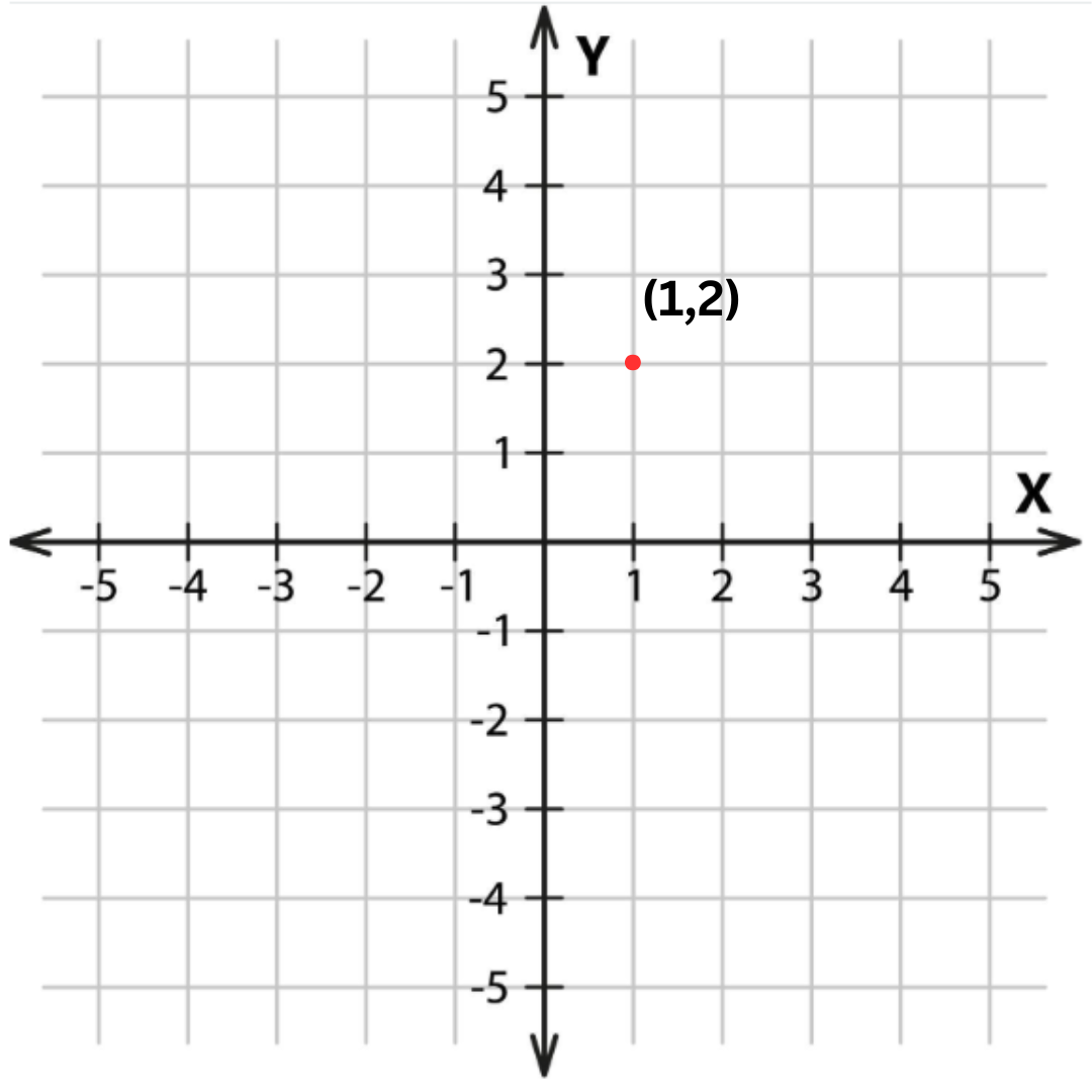 A line graph explaining dot on (1,2)