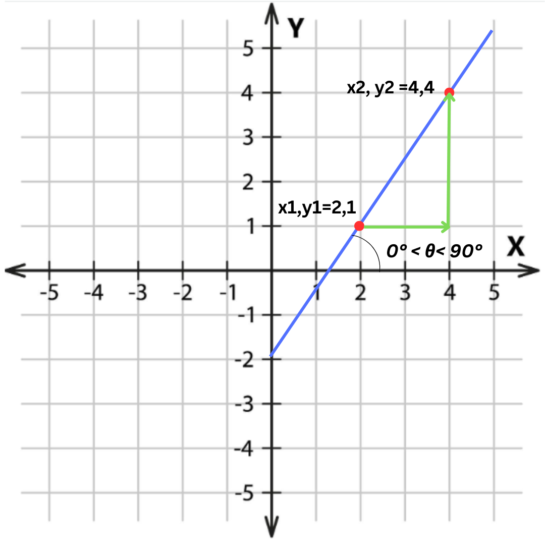 Graph showing a positive slope 