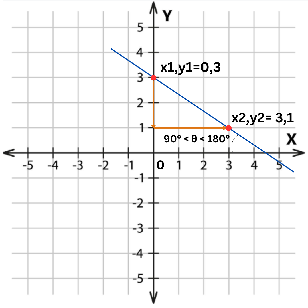 Graph showing a negative slope