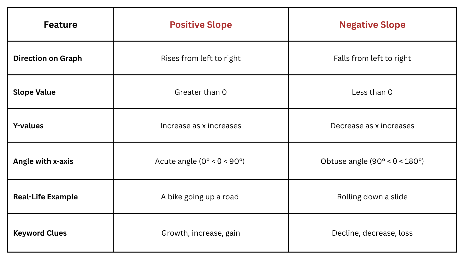 Table comparison of positive and negative slope