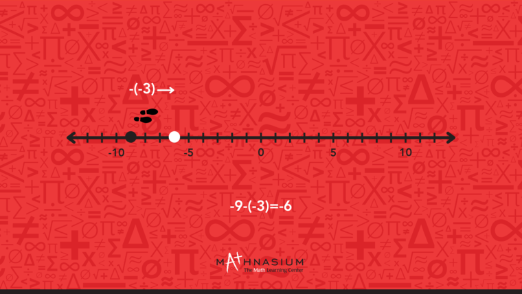 -9-(-3)=-6 on a number line