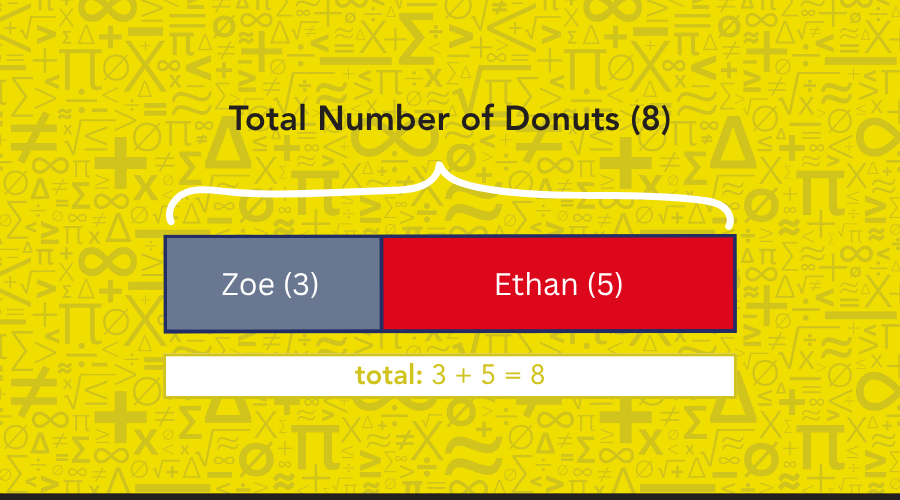 Bar model showing Zoe’s 3 donuts and Ethan’s 5 donuts combining to total 8, demonstrating part–whole relationships in math