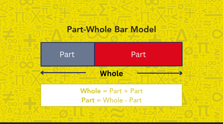 Part-whole bar model diagram showing how two parts combine to form a whole