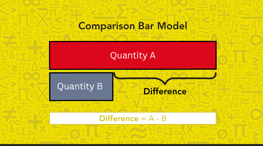 Comparison bar model showing the difference between Quantity A and Quantity B