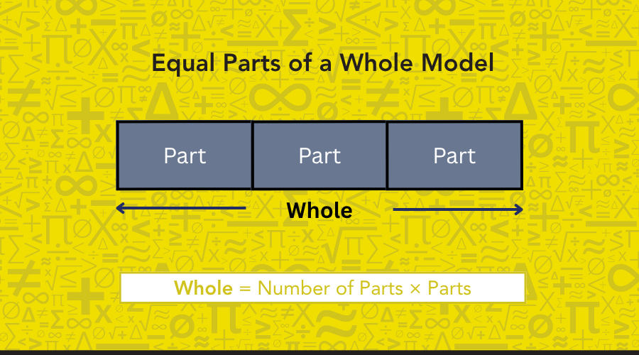 Equal parts of a whole bar model illustrating how repeated parts form a total