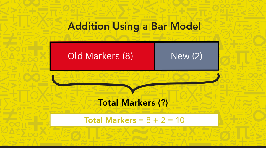 Bar model showing how 8 old markers and 2 new markers combine to total 10, illustrating addition with a visual aid