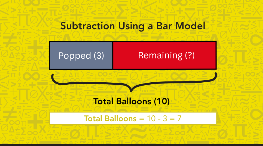 Bar model showing subtraction by representing 3 popped balloons and calculating the remaining out of 10 total balloons