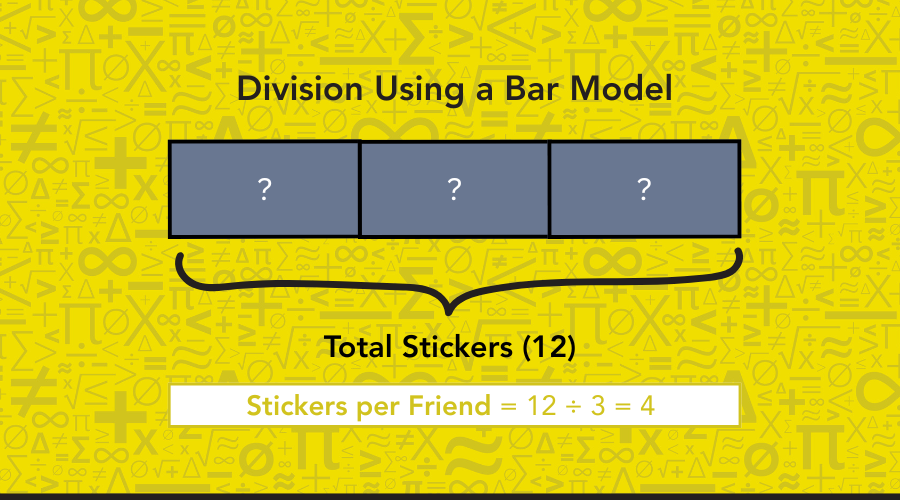 Bar model showing division of 12 stickers into 3 equal parts, illustrating how each friend receives 4 stickers