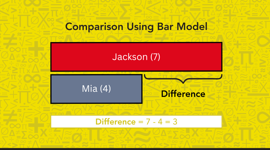 Bar model comparing Jackson’s 7 pencils to Mia’s 4 pencils to show a difference of 3