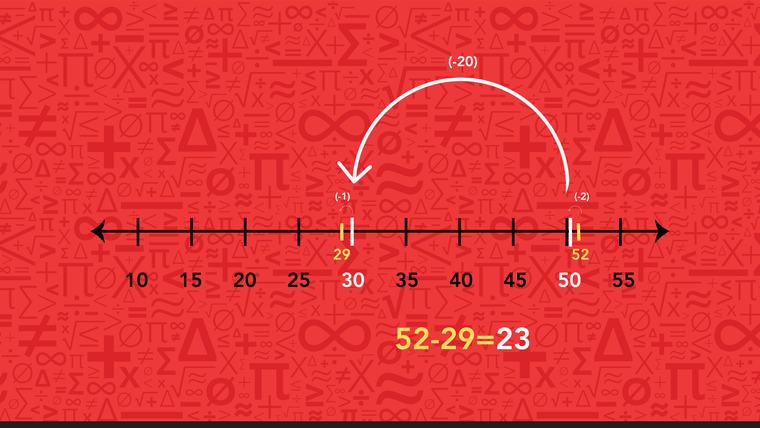 52-29=23 shown on a number line