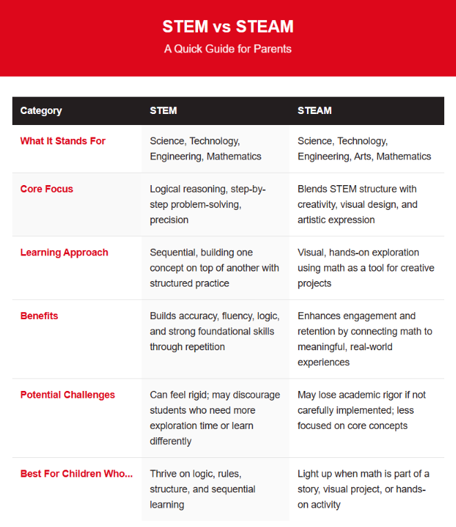 Comparison graphic illustrating the difference between STEM and STEAM, highlighting the inclusion of arts in STEAM.