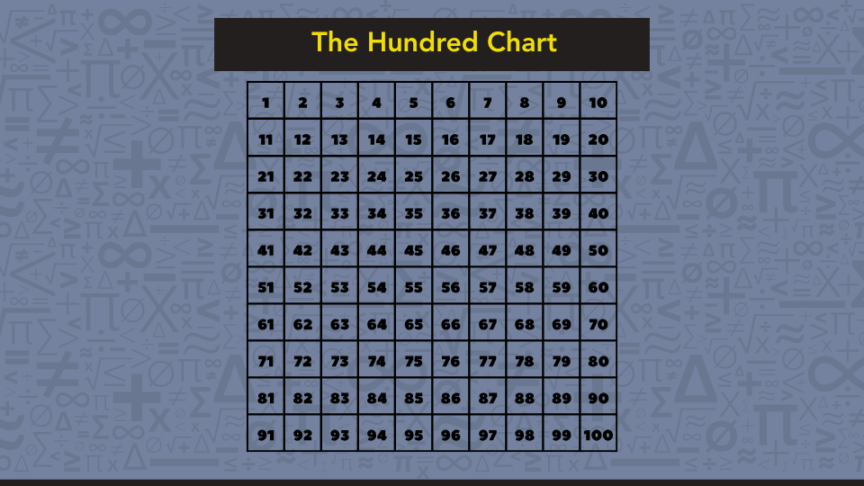 A grid of numbers from 1 to 100, known as a hundred chart, featuring additional symbols for educational purposes.