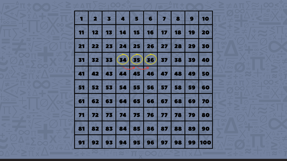 A hundred chart with the numbers 34, 35, and 36 clearly marked for counting forward practice.