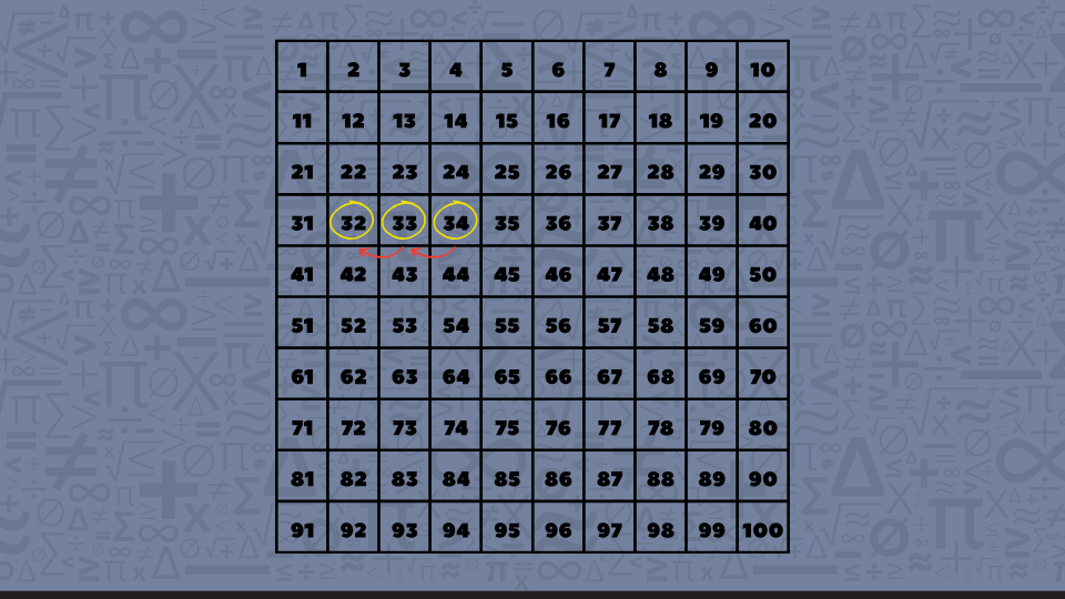 A hundred chart with the numbers 34, 33, and 32 clearly marked for counting backward practice.