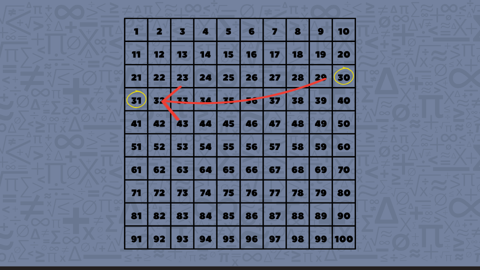 A hundred chart features a red arrow at number 30, indicating how to add 1 and drop down to number 31 at the start of the next row.