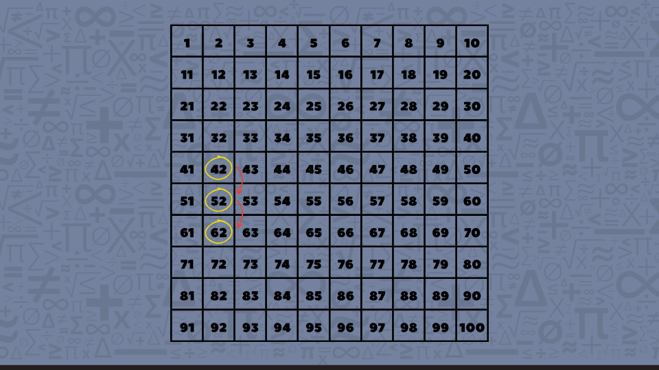 A hundred chart illustrating base ten jump patterns for numbers 42, 52, and 62.