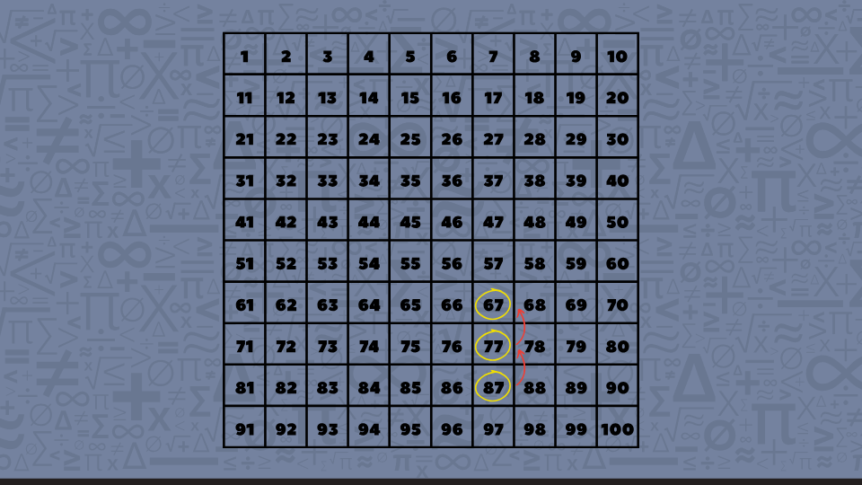The image shows a hundred chart, highlighting reverse base ten jumps for the numbers 87, 77, and 67.