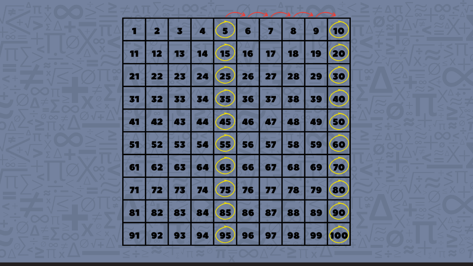 A grid shows numbers in two columns, demonstrating the concept of skip counting by 5.
