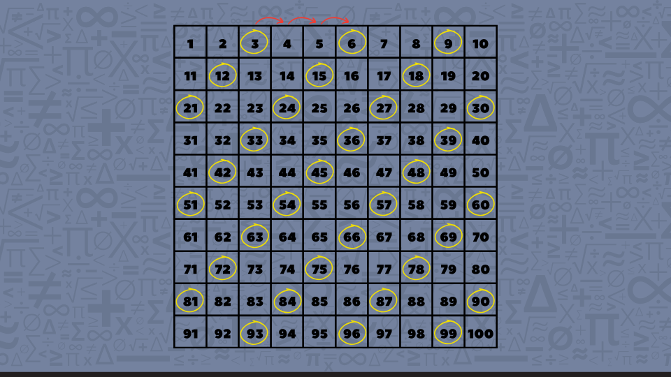 A hundred chart features numbers in a diagonal pattern, skip counting by threes and shifting with each jump.