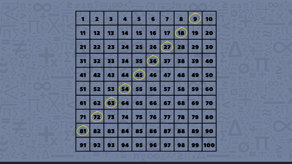 Diagonal slide patterns on a hundred chart illustrating addition of 9 from number 9, forming a leftward diagonal.