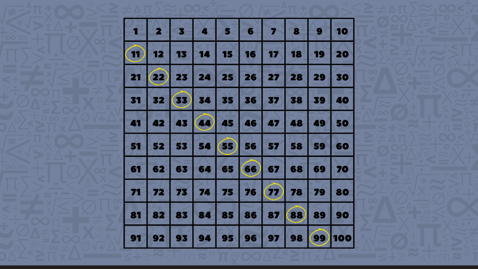 Diagonal slide patterns on a hundred chart illustrating addition of 11 from number 11, forming a double-digit landing.