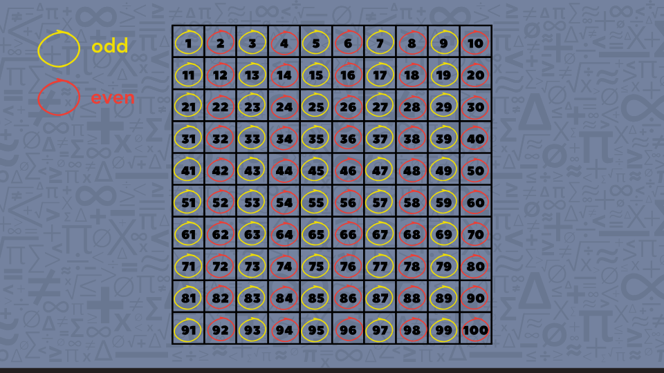 A hundred chart displaying odd columns in yellow and even columns in red, illustrating ten columns split evenly.