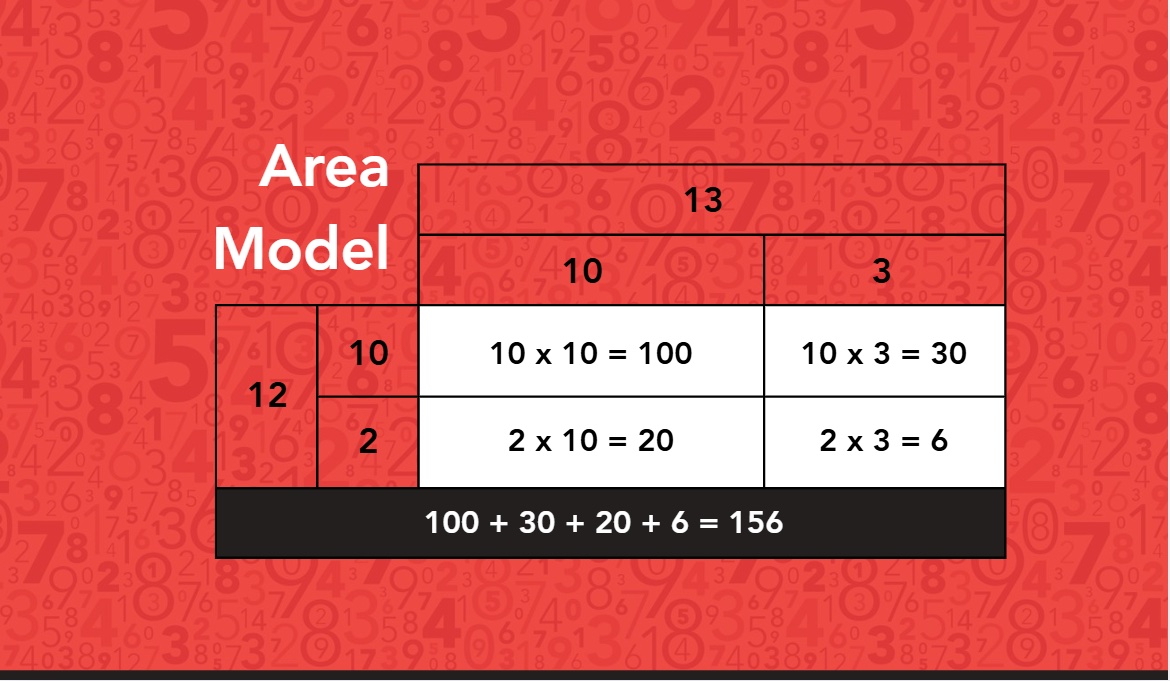 Area Model
