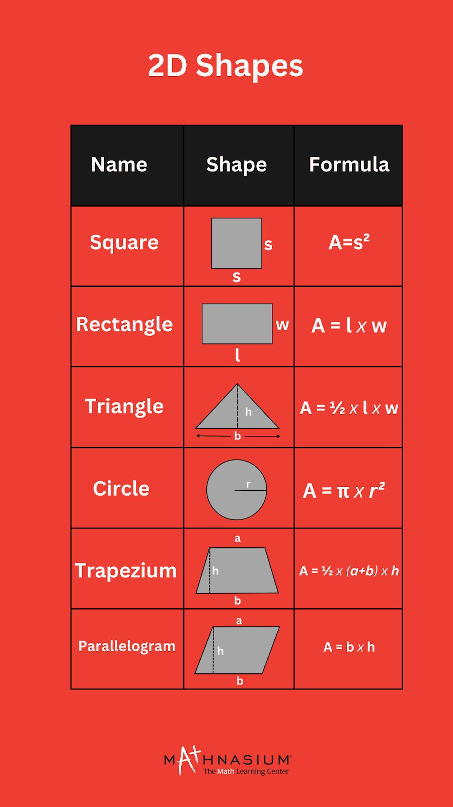 Table of Formulas for Area.