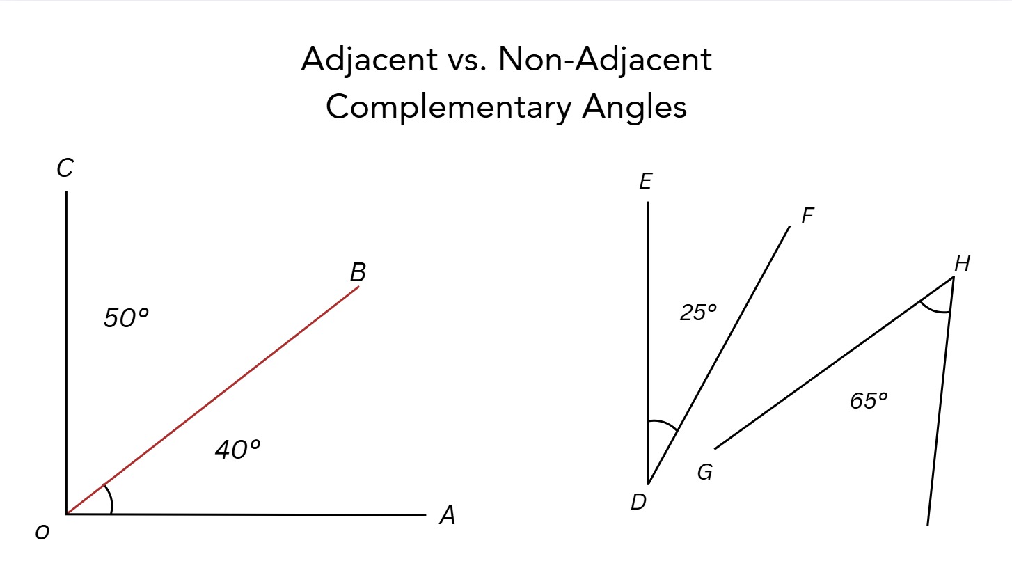 Types of complementary angles.